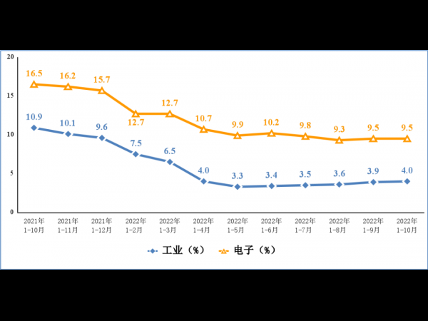 newest! Operation of China‘s electronic information manufacturing industry in the first 10 months