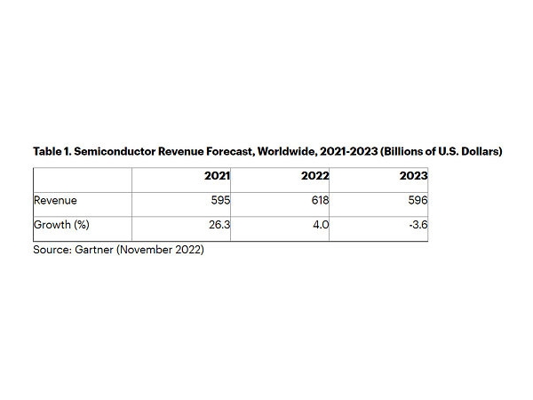 Gartner: The largest decline of global semiconductor market size in 2003 was 3.6