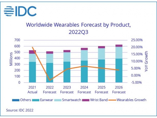 In 2022, the shipment of wearable devices will decline for the first time in 9 years