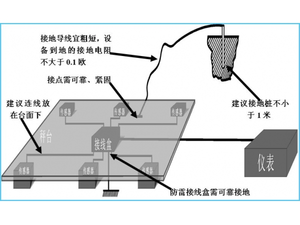 Power grounding standard