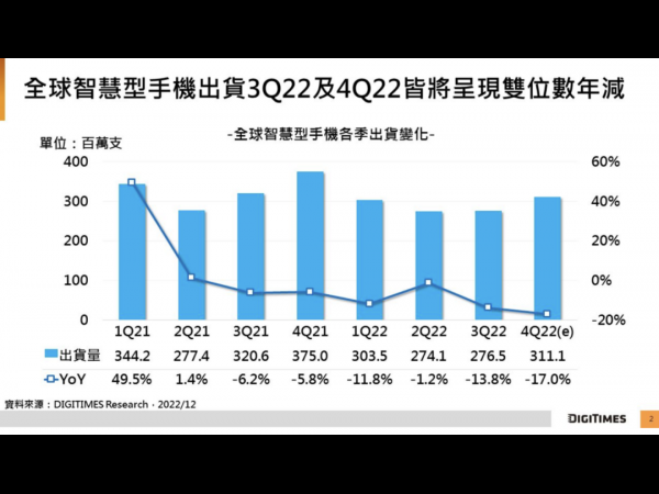 Research institutions: global smartphone shipments in Q4 in 2022 will be reduced by 17 to 311 million units annually, and it is estimated to be revised down to 1.19 billion units in 2023