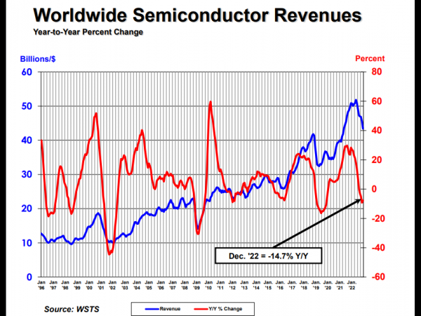 The global chip sales hit a new high in 2022. China remains the largest market