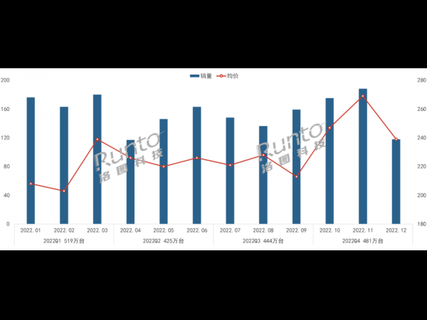 Research institute: China‘s consumer surveillance camera market sales will reach 48.2 million in 2022