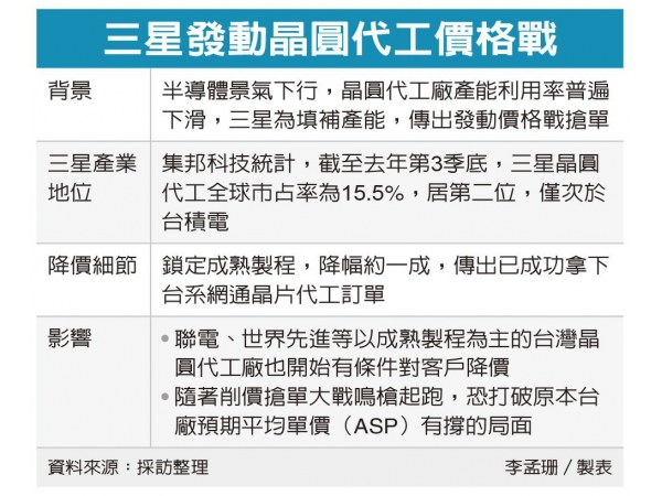 According to the news, Samsung took the lead in launching the price war for wafer OEM, and Liandian and the world‘s advanced companies were forced to reduce the price to fight