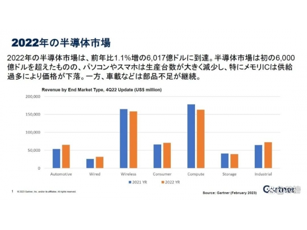 Gartner: semiconductor forecast in 2013, excess inventory or new normal