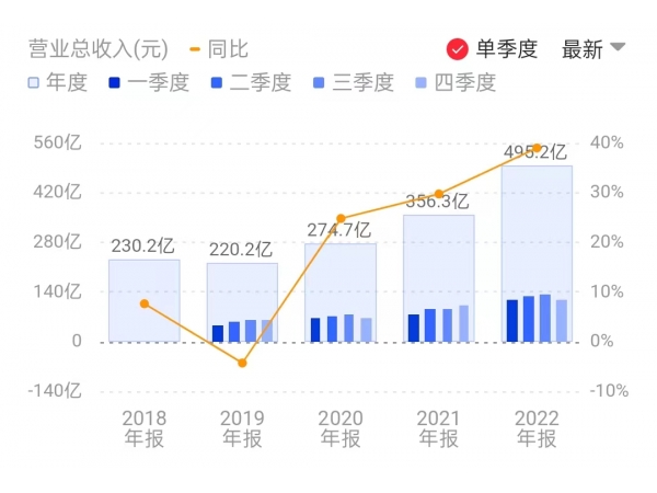 SMIC International‘s 2022 performance hit a new high. It is expected that the gross profit margin of 20 this year will be roughly the same as capital expenditure