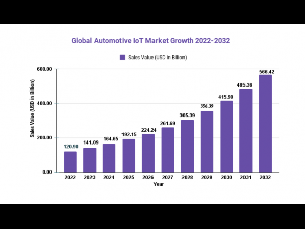 The scale of the automotive IoT market is expected to reach USD566.4 billion within ten years