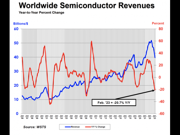 Global chip sales plummeted by over 20 in February, marking the largest decline since 2009