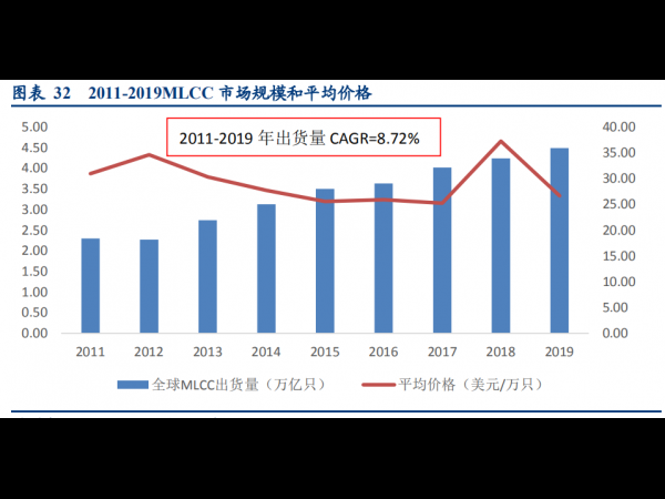 Domestic leading official announces price increase! The global MLCC market is expected to reach nearly 150 billion yuan in size