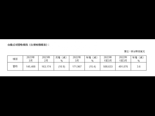 TSMC‘s revenue hit a 17 month low in March and ultimately cannot withstand the weak demand side