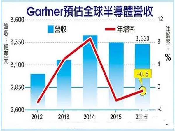 Gartner predicts that global semiconductor revenue will decrease by 11