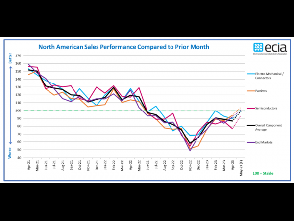 Institution: Component sales sentiment declined in April, but sales prospects will improve in May