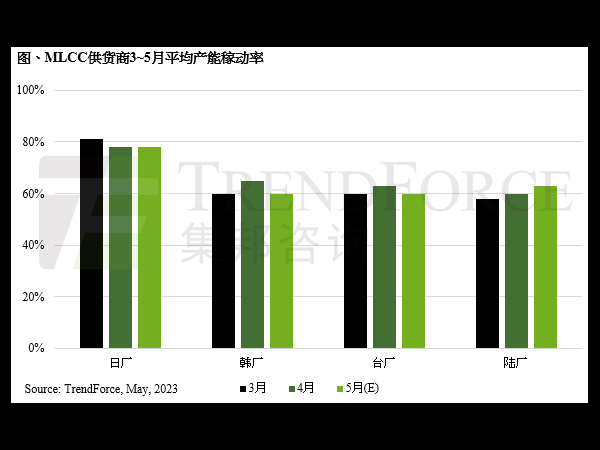 The shipment volume of 1359 billion units from January to April decreased by 34 year-on-year, and MLCC suppliers‘ capacity reduction may become a short-term norm