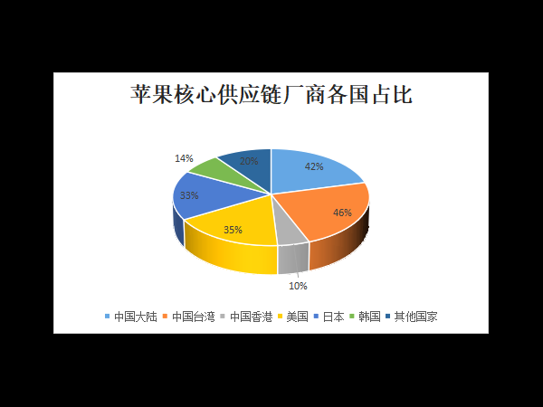 Apple Announces Supplier List for 2022:,Chinese Manufacturers 10 in and 13 out