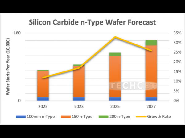 In 2023, SiC substrate shipments will surge by 22