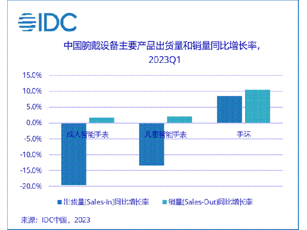 In the first quarter, the shipment of China‘s smartwatch market fell by 16.7, and the bracelet market took the lead in recovering