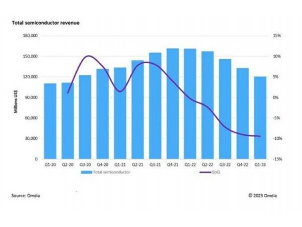 Omdia: The downward trend in the semiconductor market continued into the fifth quarter