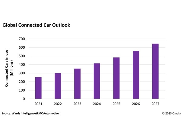 Omdia: The growth of connected vehicles on the road in 2023 will open up a new source of profitable potential revenue