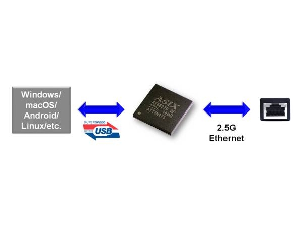 ASIC New Product Appears: AX88279 Explores a New World of 2.5G Ethernet