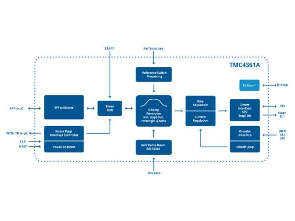 Miniaturized and high-performance TMC4361A closed-loop drive and other automation equipment applications