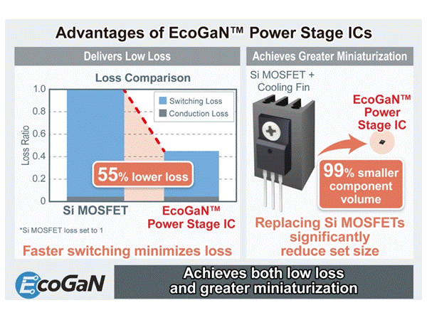 Rom launches 650V gallium nitride power stage IC with integrated driver and power transistor