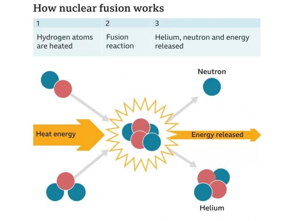 The US Department of Energy announces a milestone achievement: the world‘s first successful laser fusion ignition