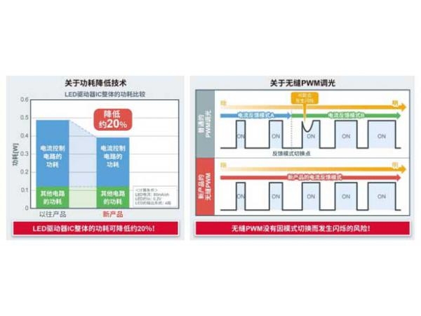 ROHM has developed 4 channel and 6-channel LED drivers for LCD backlighting, helping to further reduce power consumption of medium and large vehicle displays