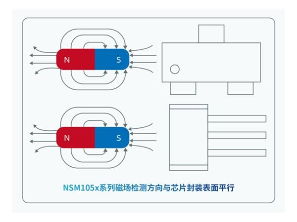 Nano Microelectronics Launches Ultra Low Power TMR Switch Latch NSM105x Series