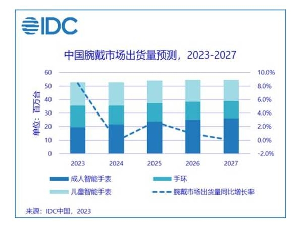 In the third quarter, the wearable market in China grew by 7.5 year on year, while the global market grew by 2.6 year on year, setting a record for the highest shipment in the quarter in two years