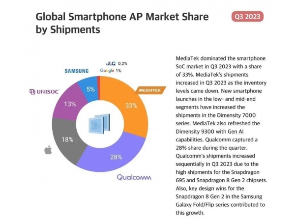 2023 Q3 wafer foundry report released, TSMC dominates with 59