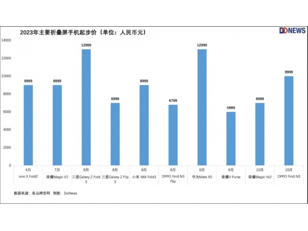 The global smartphone replacement rate continues to decline in 2023