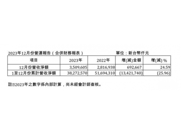 World Advanced‘s revenue growth exceeded 20 in December, but revenue still declined by nearly 26 in 2023