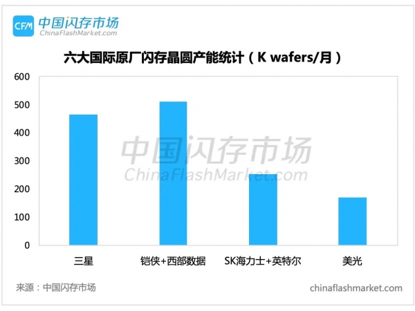 The production capacity of the three major storage manufacturers has been comprehensively increased