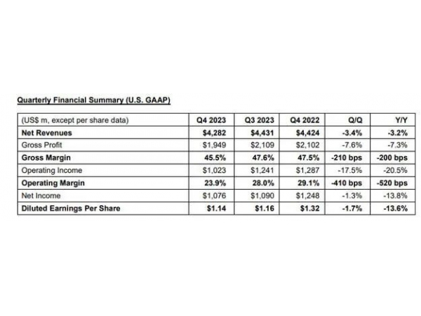 Order decline, STMicroelectronics latest performance of 4.28 billion yuan