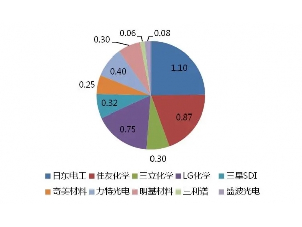 Sumitomo Chemical‘s polarizing plate production capacity is 30, and one production line in Taiwan will be discontinued