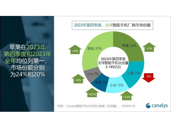 In 2023, the global smartphone market only fell by 4, indicating signs of stabilization