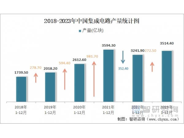 Ministry of Industry and Information Technology: In 2023, China s integrated circuit production reached 351.4 billion pieces, a year-on-year increase of 6.9