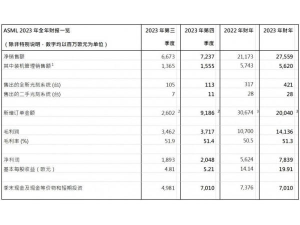 ASML‘s annual net sales increased by 30.2%, impacting the 0.7nm process by 2030