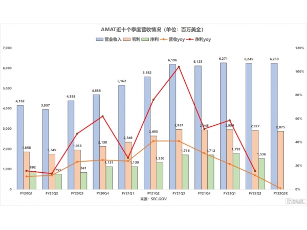 Applied materials: the proportion of revenue in Chinese Mainland soared to 45%!