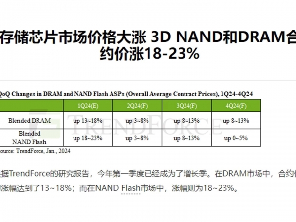 The customer accepts the price increase request! DRAM prices have risen for three consecutive months