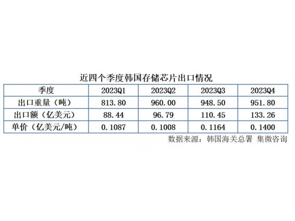 South Korea‘s memory chip exports fell by 28.9%