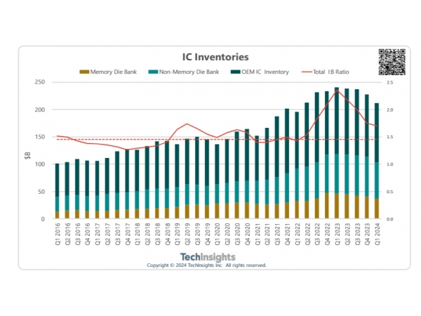 Full-year IC sales forecast raised: expected to increase by nearly 24%