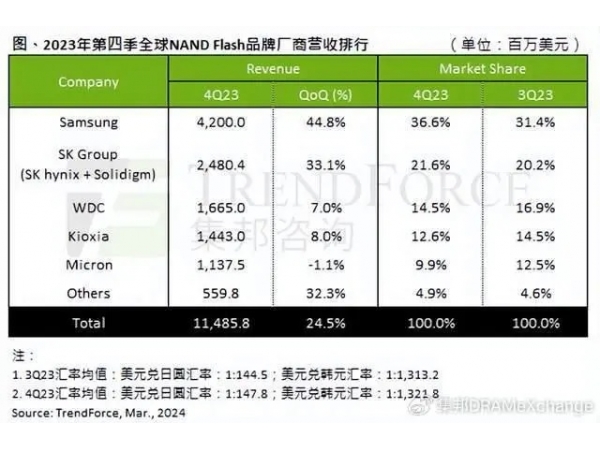 Samsung Xi ‘an plant operating rate resumed