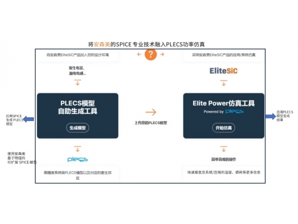 Evolving power electronics design: ON Advanced Simulation tools