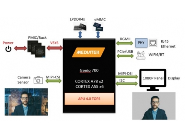 Dda Pinja Group launched an AI portrait background removal scheme based on Mediatek technology products