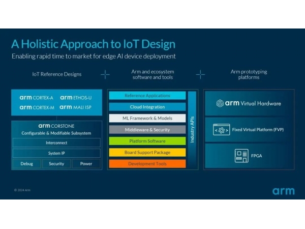 Arm launches a new generation of Ethos-U AI accelerator and a new iot reference design platform to accelerate the development of edge AI.