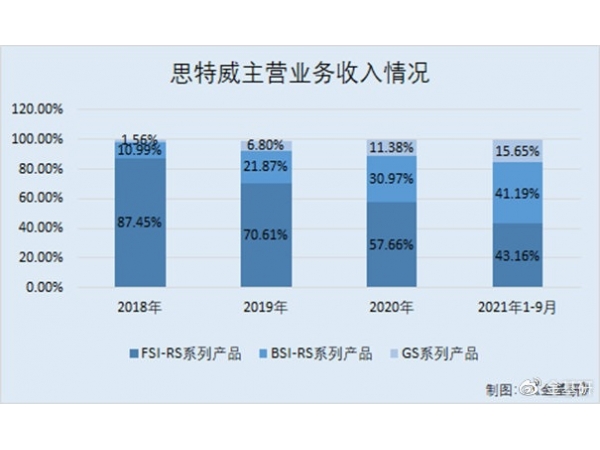 Steway: Three major businesses enable performance growth High-end products are emerging