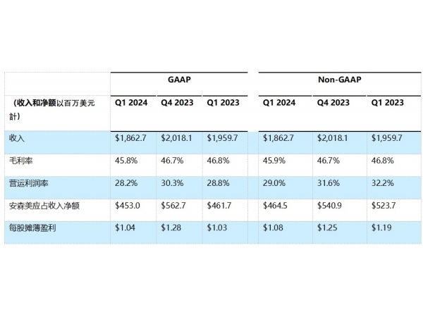 On Semiconductor‘s fiscal 2024 first quarter results exceeded expectations