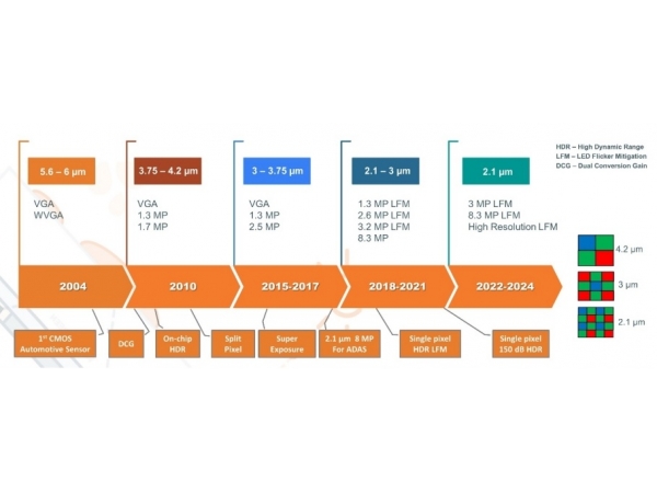 The evolution of automotive image sensors