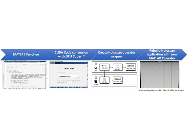 MathWorks joins forces with NVIDIA to accelerate the development of software-defined workflows in medical technology